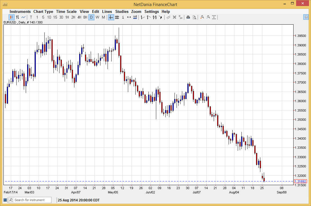 الرسم البياني اليومي لليورو مقابل الدولار الأمريكي الرسم البياني اليومي لليورو مقابل الدولار الأمريكي
